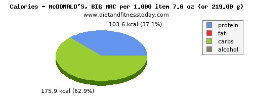 magnesium, calories and nutritional content in a big mac